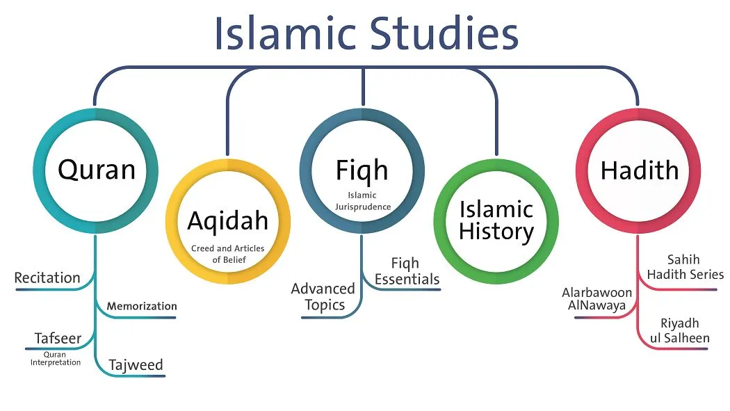 Shia Islamic studies course covering Fiqh and Hadith